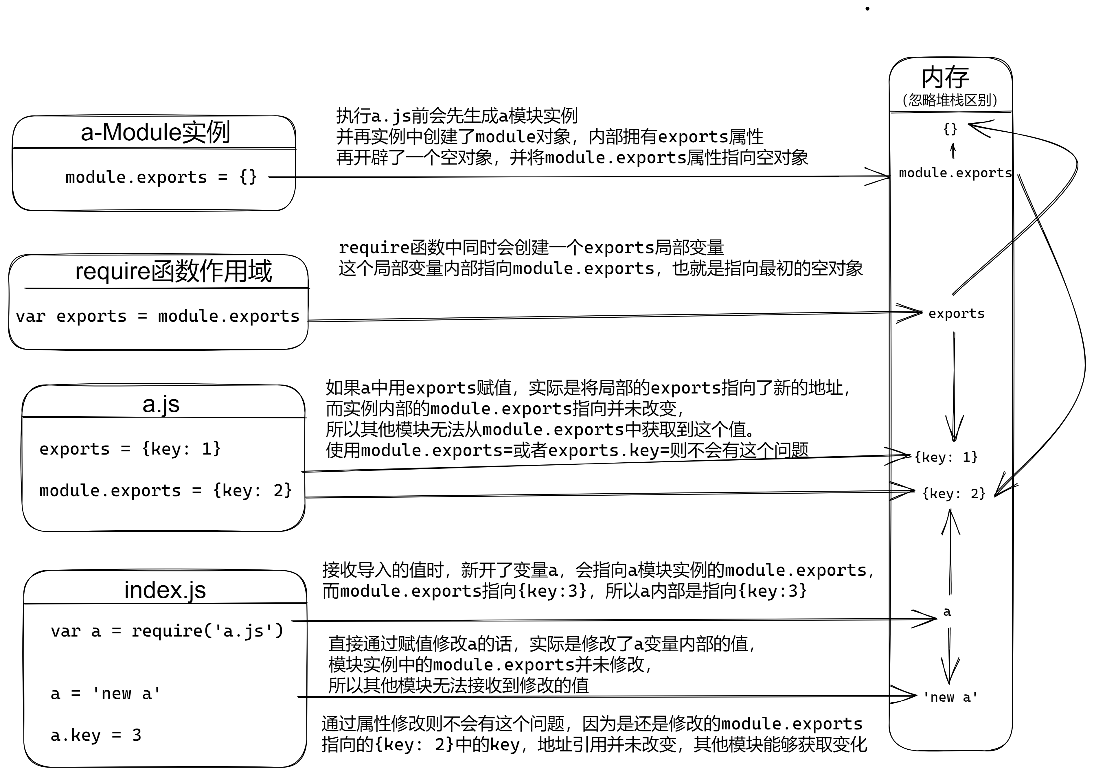 CommonJS模块化原理